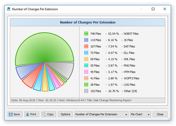 Disk Change Monitoring Statistics